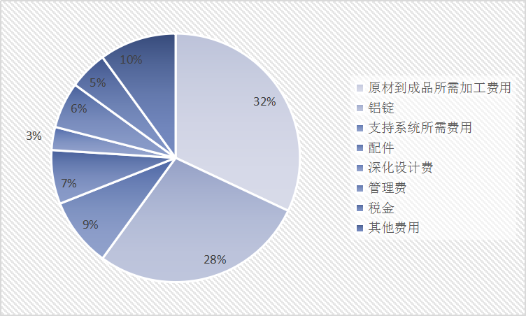 2019年中国建筑铝模板产业现状调研与市场费用分析