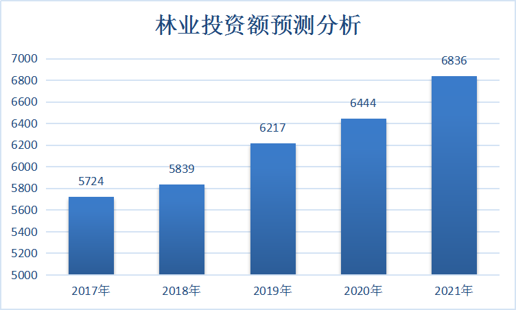 2019年中国林业产业发展调研报告