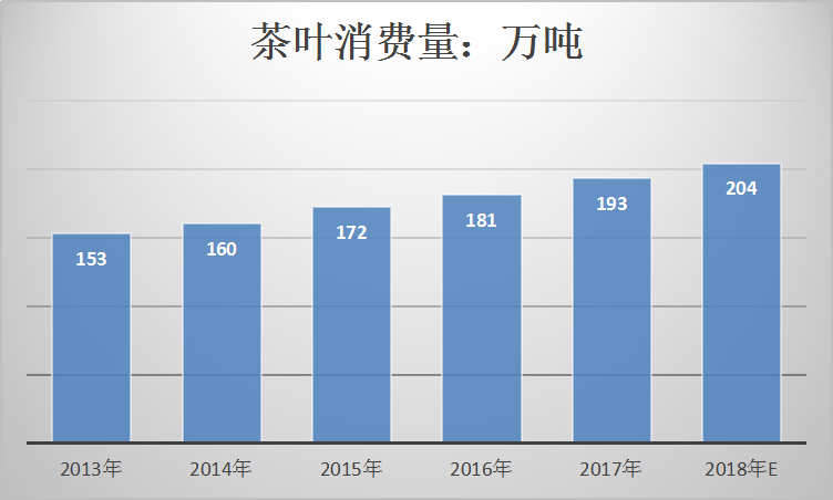 2019年中国茶产业市场现状调研及供给与需求情况分析