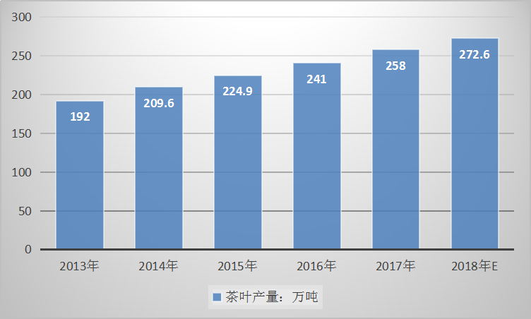 2019年中国茶产业市场现状调研及供给与需求情况分析