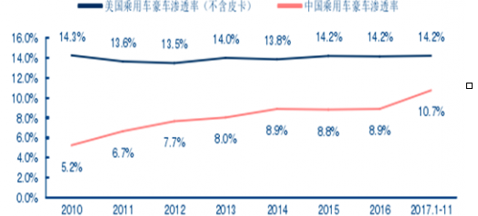 2019年中国豪华汽车产业市场现状研究分析