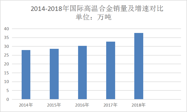 2019年高温合金全球市场现状分析及产业供给与需求调研