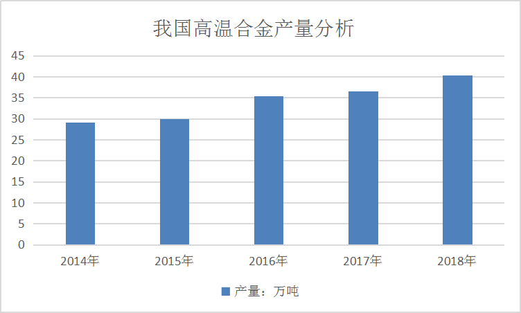 2019年高温合金全球市场现状分析及产业供给与需求调研