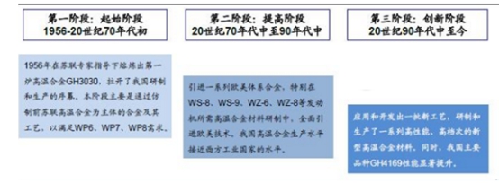2019中国高温合金行业现状及市场规模速增分析