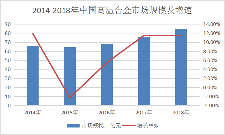 2019中国高温合金行业现状及市场规模速增分析