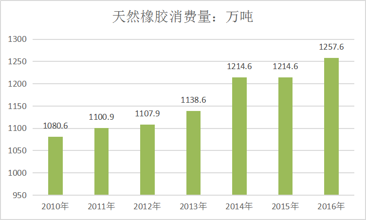 2019年天然橡胶全球市场分析及行业供给与需求行情分析