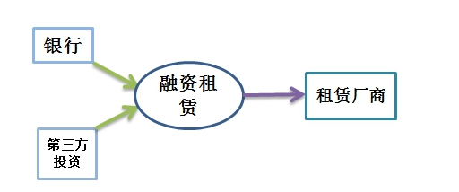 2019年中国融资租赁行业现状调研及发展趋势研究分析