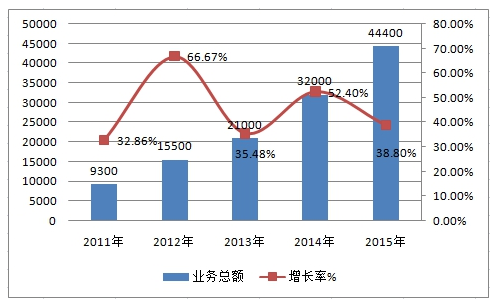 2019年中国融资租赁行业现状调研及发展趋势研究分析