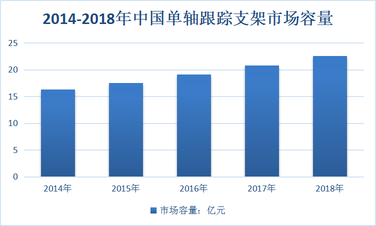 2019中国单轴光伏支架产业现状调研及市场容量分析预测