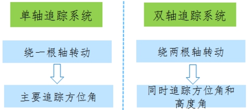 2019年中国光伏跟踪支架行业现状深度分析及规模分析预测