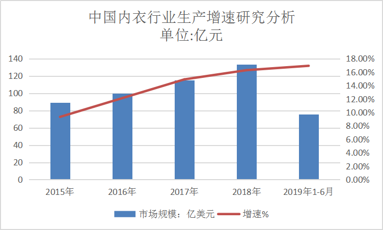 2019年中国内衣行业现状及产量情况与市场结构占比研究分析