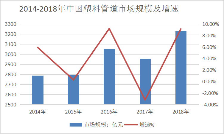 2019年中国塑料管道行业发展现状深度研究分析