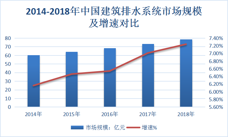 2019年中国建筑排水系统行业发展现状研究分析