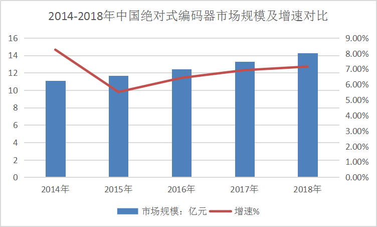 2019年中国绝对式编码器行业市场调研研究分析
