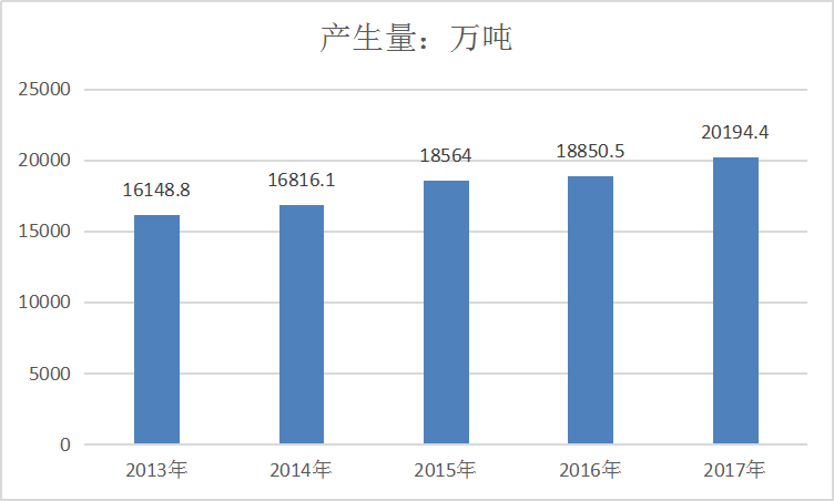 2019年中国生活垃圾处理产业现状调研及需求与供给情况分析