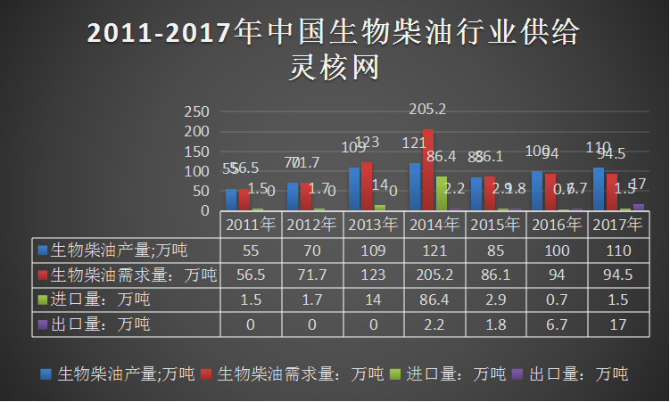 2019年中国生物柴油行业现状调查及供给与需求调研分析