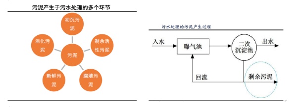 2019年中国污泥处理行业现状调查及规模研究分析