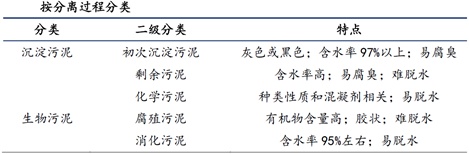 2019年中国污泥处理行业现状调查及规模研究分析