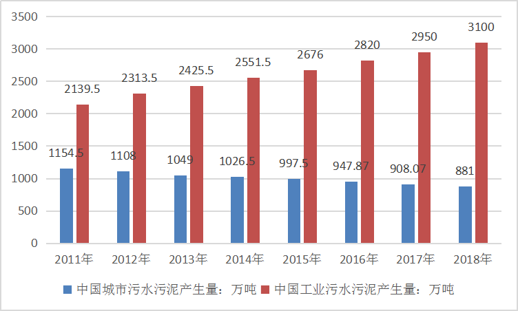 2019年中国污泥处理行业现状调查及规模研究分析