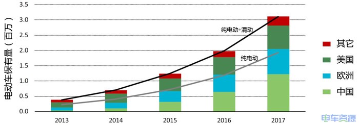 2019年中国电动车行业发展现状及市场供给与需求调研分析