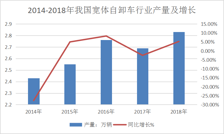 2019年中国宽体自卸车行业现状及市场供给研究分析