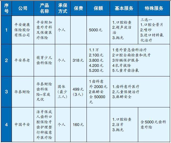 2019中国口腔医疗保险市场现状研究分析