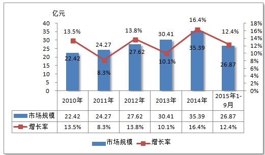 2019年中国口腔医疗器械产业调研报告分析