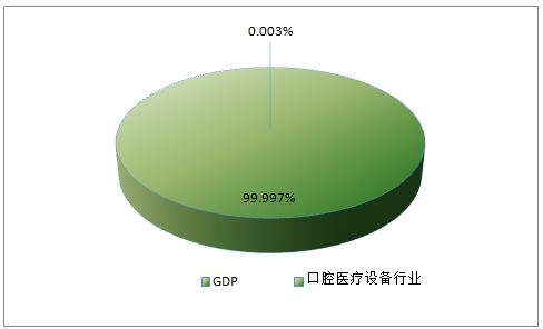 2019年中国口腔医疗器械产业调研报告分析