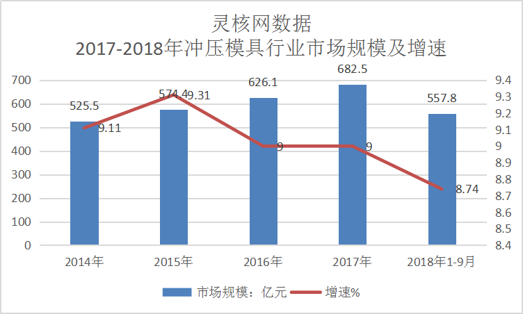2019年中国冲压模具行业发展现状深度调研及市场规模速增分析