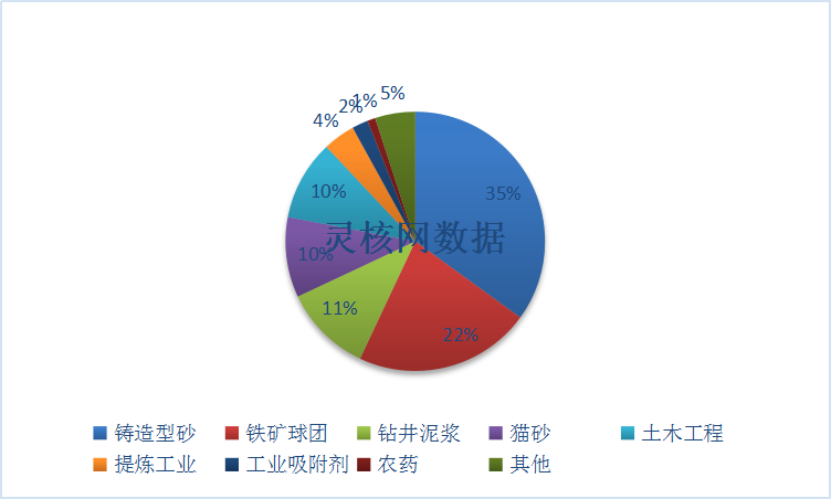 全球膨润土产业现状调研及前景市场研究分析