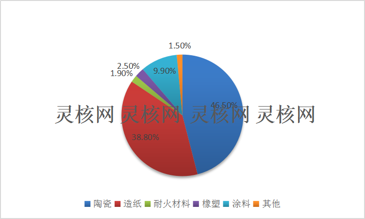 2019年全球高岭土产业市场需求现状研究分析