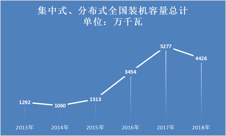 2019年中国光伏行业发展前景分析及装机容量市场研究
