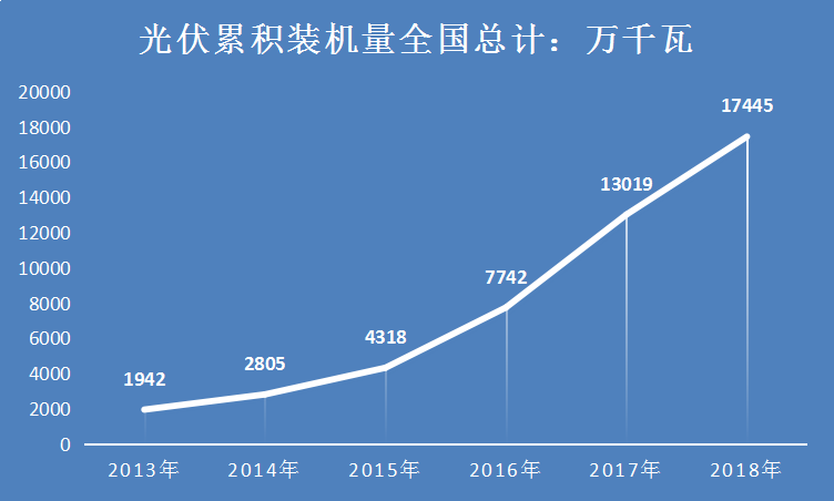 2019年中国光伏行业发展前景分析及装机容量市场研究