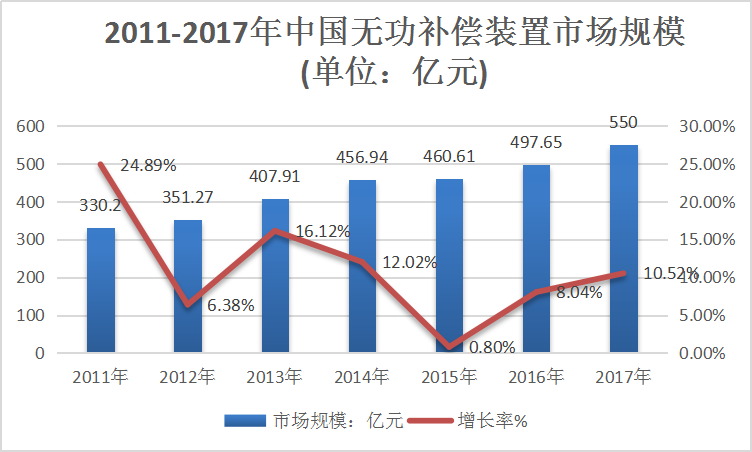 2019年中国无功补偿产业市场现状深度调研分析