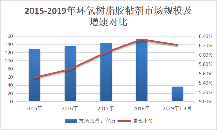 2019年中国环氧树脂胶粘剂产业发展现状调研及规模速增研究分析