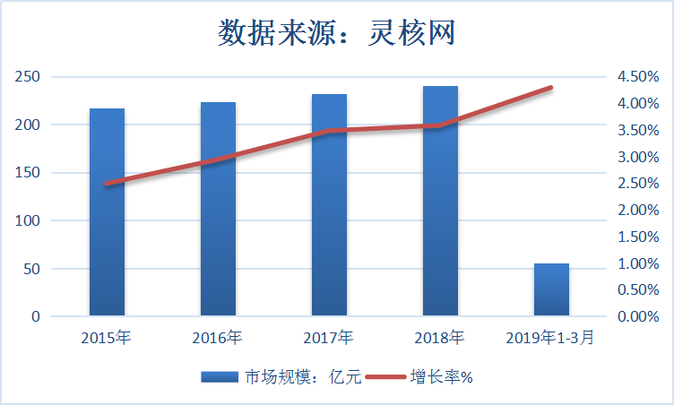 2019年中国聚氨酯胶粘剂市场现状研究分析
