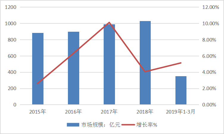 2019年中国粘胶剂行业市场需求深度调研分析