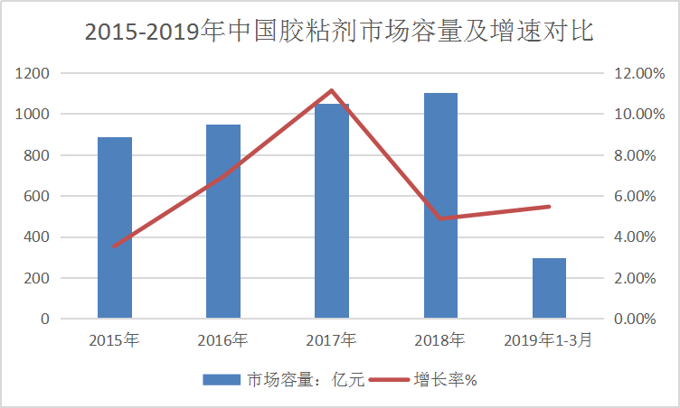 2019年中国粘胶剂行业分析报告 粘胶剂产业市场容量调研分析