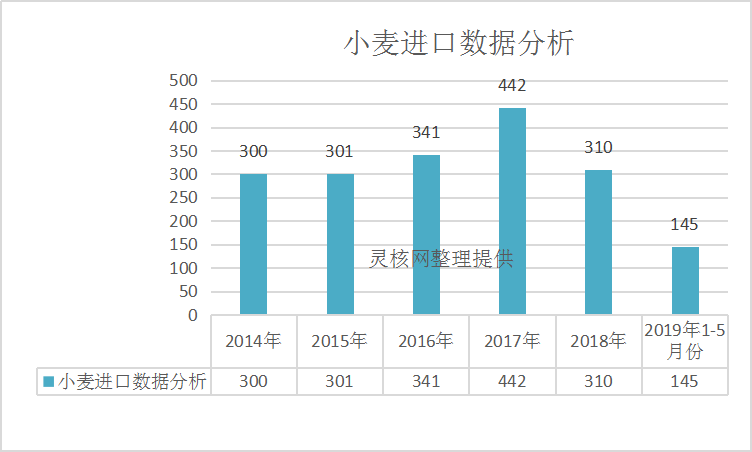 2019年中国小麦进口数据市场行情分析