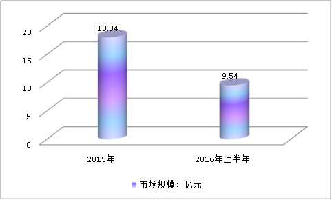 华北区域硅酮胶产业现状研究及市场发展调研深度分析2019