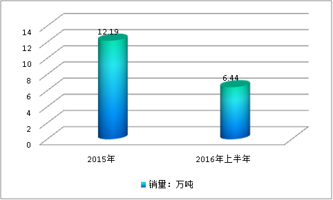 华北区域硅酮胶产业现状研究及市场发展调研深度分析2019