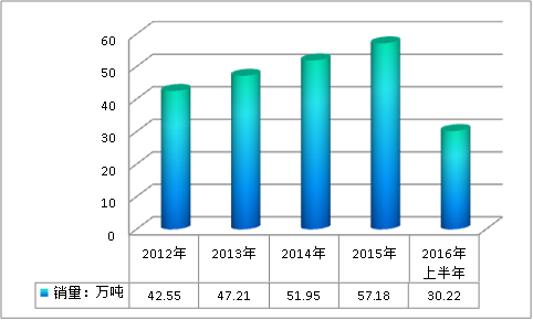 2019中国硅酮胶产业市场供给与需求调研分析