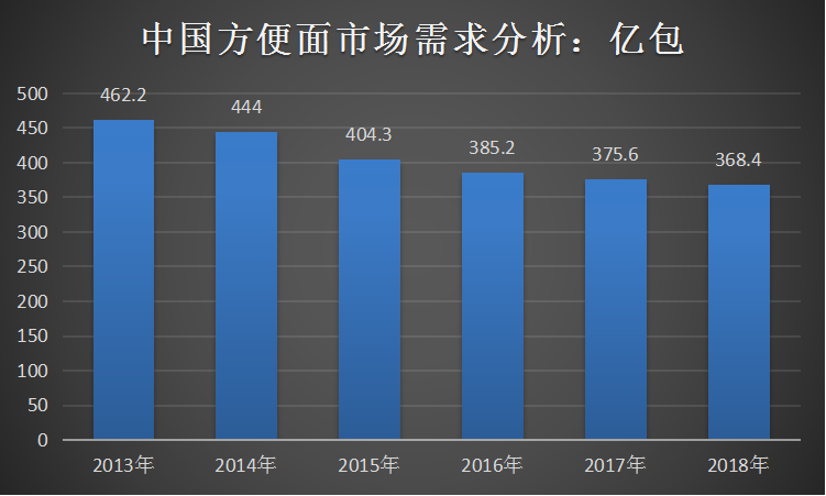 方便面市场调查报告 2019中国方便面产业市场调研分析