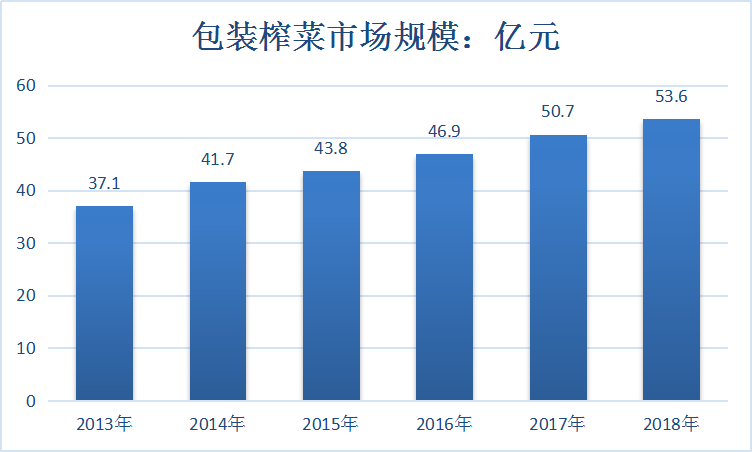 榨菜行业分析报告 中国包装榨菜行业现状研究分析2019