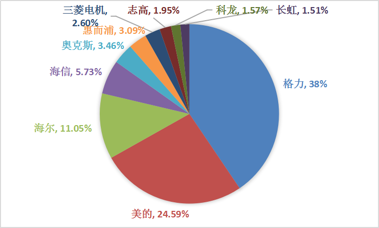 空调行业分析报告 2019中国空调行业现状调研及品牌份额占比分析