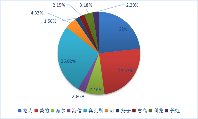 空调行业分析报告 2019中国空调行业现状调研及品牌份额占比分析