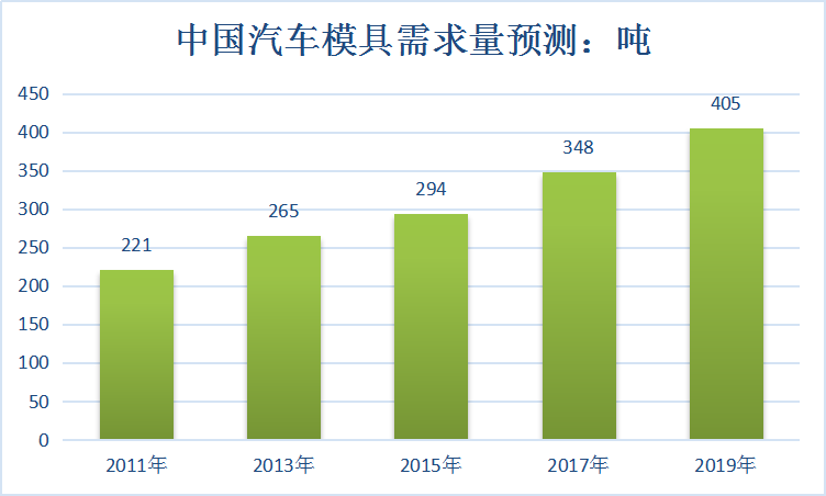 2019中国汽车模具行业市场容量调查及前景预测分析