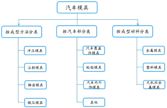 2019中国汽车模具行业发展分析及市场规模趋势调研