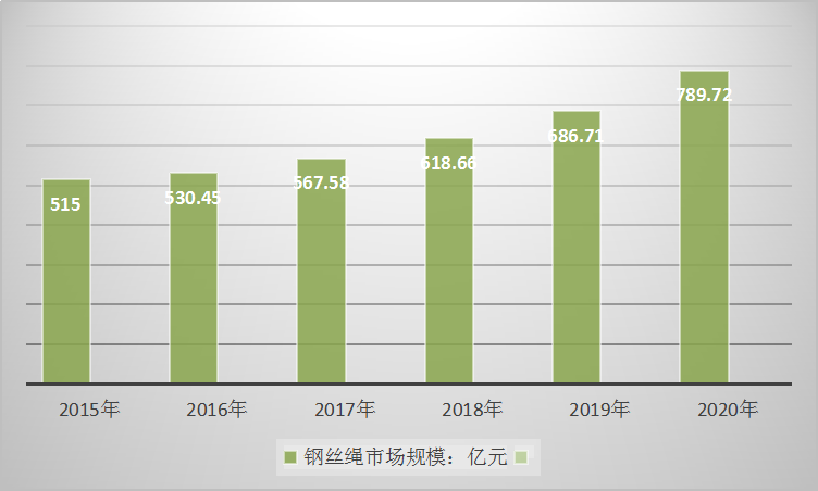 2019中国钢丝绳产业市场规模前景预测调研分析