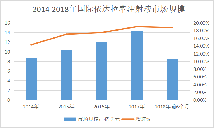 2019全球依达拉奉注射液行业市场规模研究分析